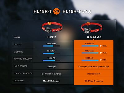 Čelovka Fenix HL18R-T V2.0 vylepšení oproti 1. verzi